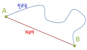 সরণ