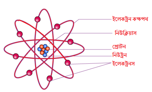 প্রোটন কাকে বলে